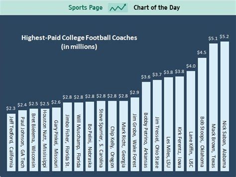 who are the highest paid college football coaches and how does this reflect on the sport's value?